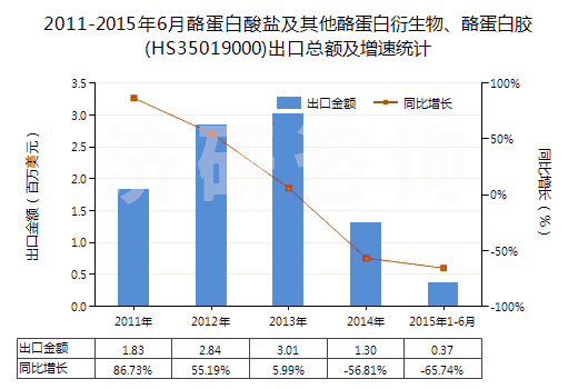 2011-2015年6月酪蛋白酸鹽及其他酪蛋白衍生物、酪蛋白膠(HS35019000)出口總額及增速統(tǒng)計(jì)